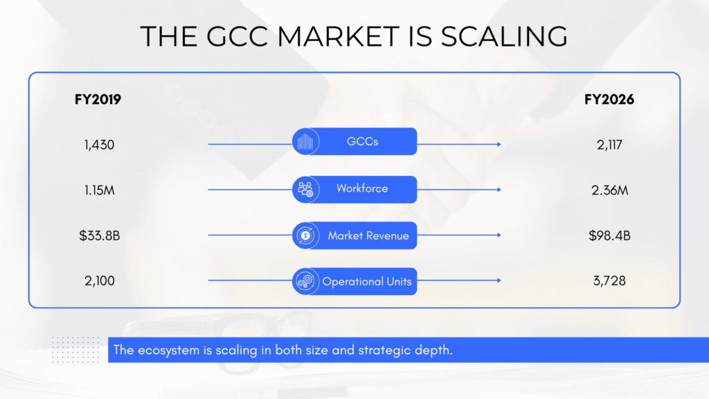 Comparison of India’s GCC ecosystem from FY2019 to FY2026, showing growth in GCCs, workforce, market revenue, and operational units.