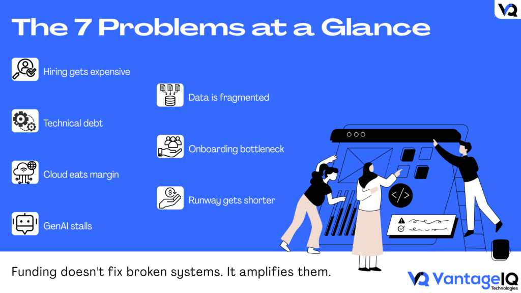 Seven post-funding startup challenges including hiring, technical debt, cloud costs, GenAI, data fragmentation, onboarding, and runway