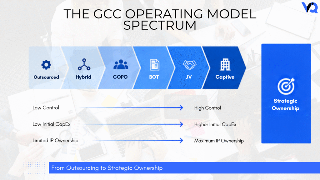 The GCC operating model spectrum showing progression from outsourced and hybrid models through COPO, BOT, and joint venture structures to a wholly owned captive model with increasing control and IP ownership.