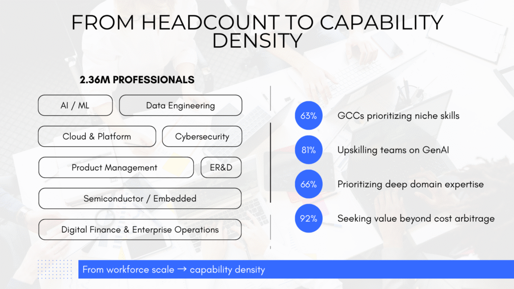 India’s 2.36 million GCC professionals across AI and ML, data engineering, cloud, cybersecurity, product management, ER&D, semiconductors, and enterprise operations.