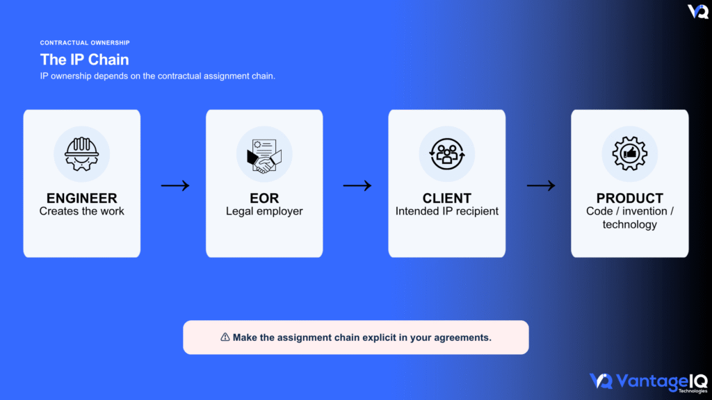 IP ownership chain from engineer to EOR to client and product