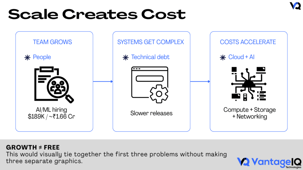 Startup scaling increases hiring, technical debt, cloud, AI, storage, and infrastructure costs