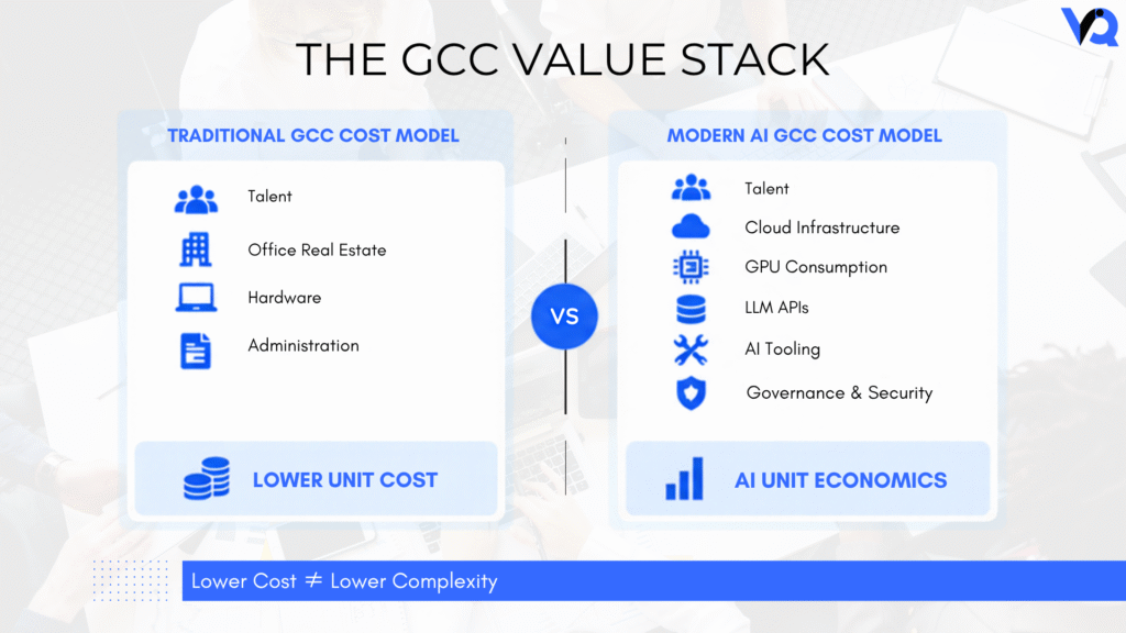 Comparison of traditional and modern AI GCC cost models, showing talent, real estate, hardware, and administration on one side versus cloud infrastructure, GPU consumption, LLM APIs, AI tooling, and governance on the other.