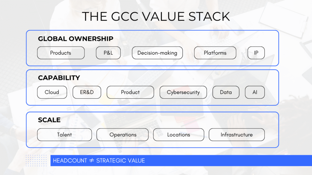 GCC value stack showing the progression from scale to capability and global ownership across products, P&L, decision-making, platforms, IP, talent, operations, locations, and infrastructure.
