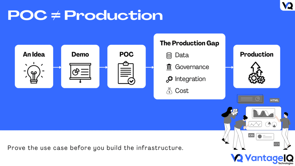 AI project journey from idea and proof of concept to production with data, governance, integration, and cost challenges