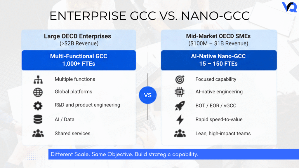 Comparison of large OECD enterprises using 1,000-plus employee multi-functional GCCs and mid-market OECD firms using 15-to-150 employee AI-native Nano-GCCs.