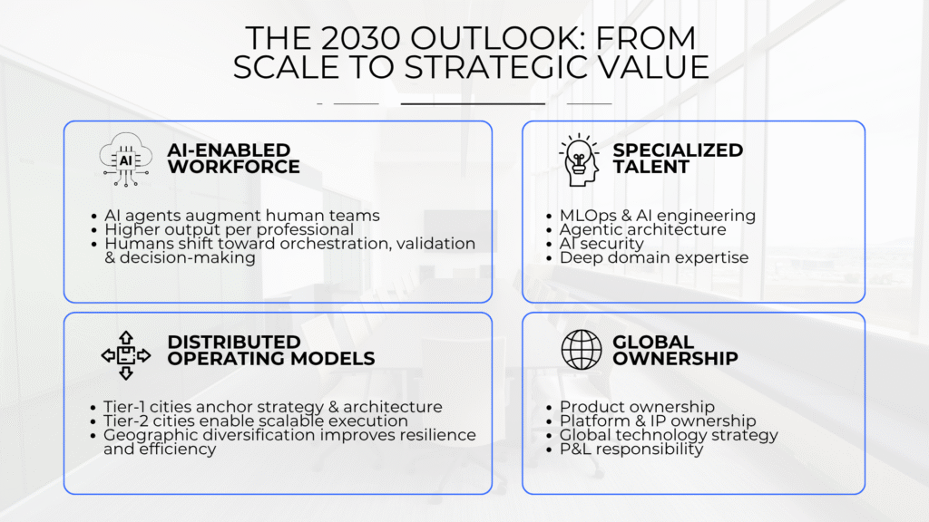 India’s 2030 GCC outlook highlighting AI-enabled workforce, specialized talent, distributed operating models, and global ownership as key drivers of strategic value.