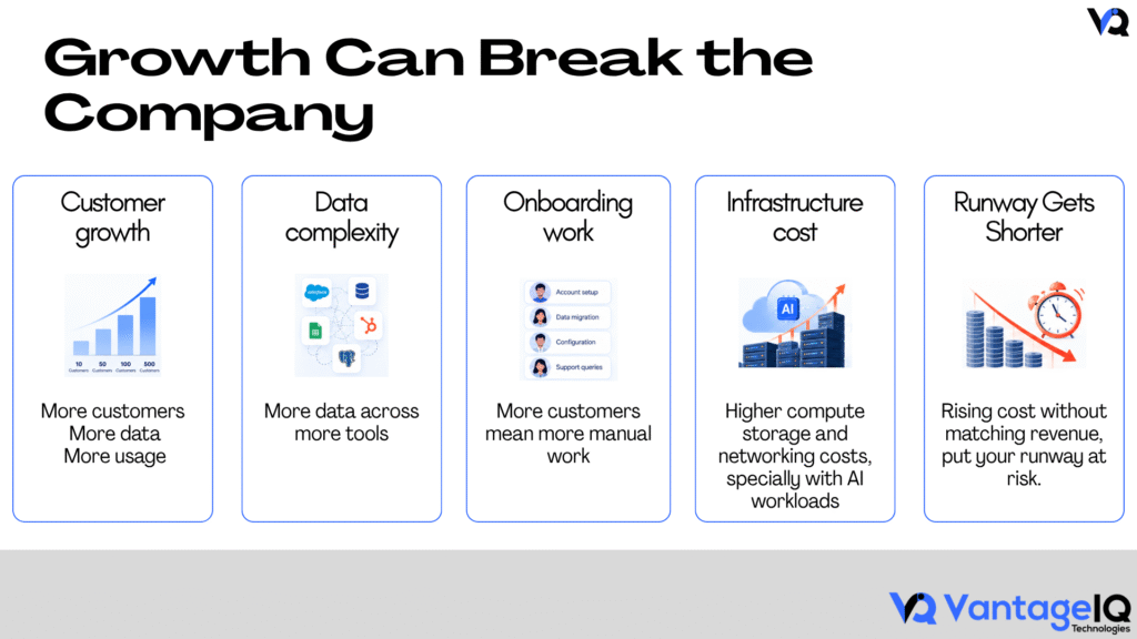 Startup growth increases customer data, onboarding workload, infrastructure costs, and pressure on financial runway