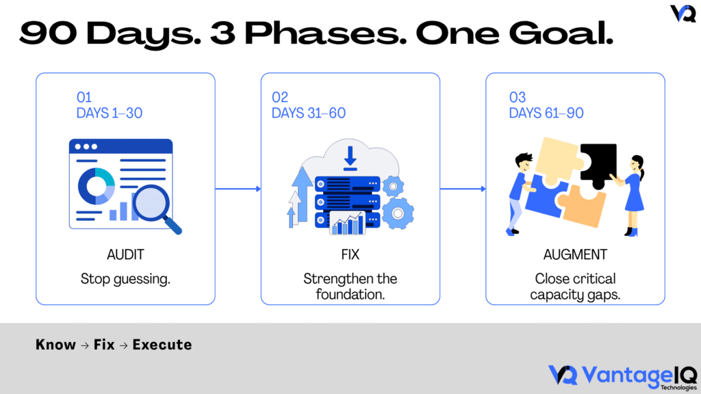 90-day post-funding startup framework showing three phases: audit, fix, and augment from days 1 to 90