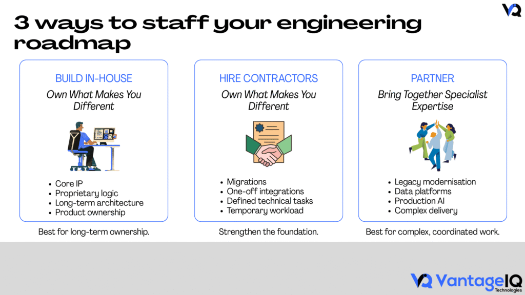 Comparison of three engineering staffing models: building an in-house team for core IP and product ownership, hiring contractors for defined technical tasks, and partnering for specialist expertise and complex delivery.