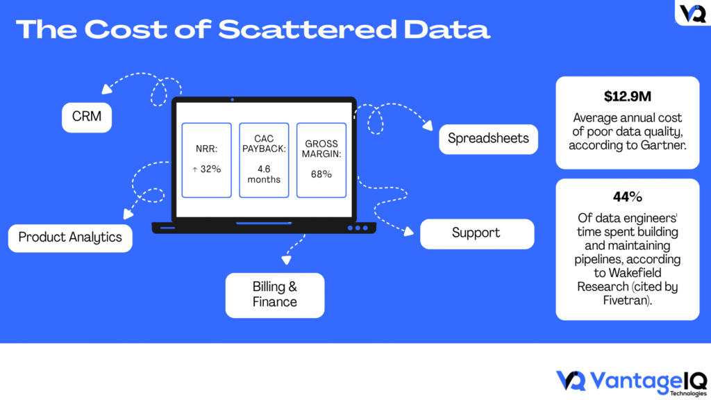 Illustration of scattered startup data from CRM, product analytics, billing, support and spreadsheets, highlighting the cost of poor data quality and manual data pipelines.