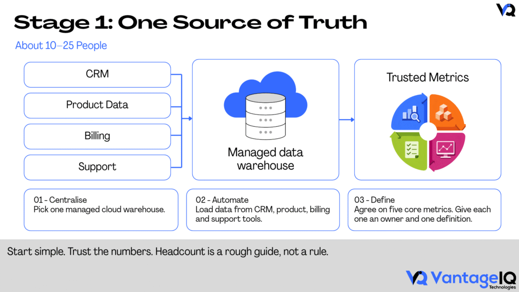Startup data warehouse workflow showing CRM, product, billing and support data flowing into a managed cloud data warehouse to create trusted business metrics.