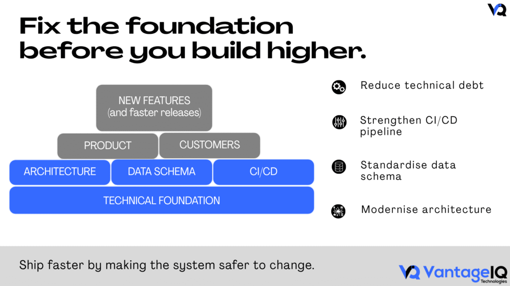 Startup technical foundation showing architecture, data schema, CI/CD, product, customers, and new features built on a stronger foundation