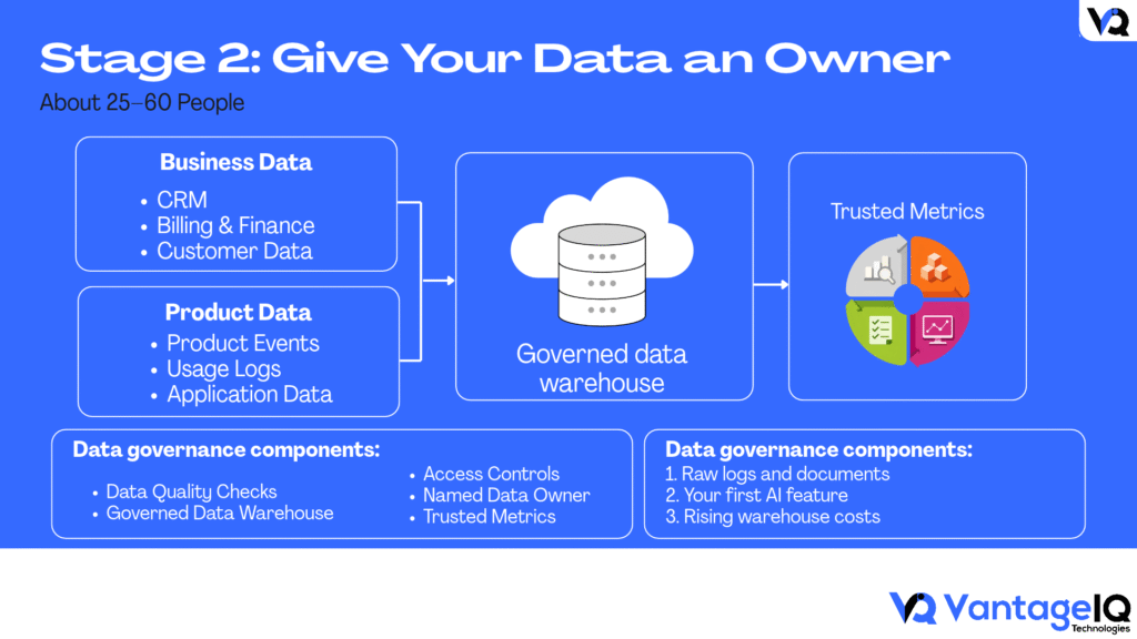Data governance workflow combining business and product data in a governed warehouse, with data quality checks, access controls, ownership and trusted metrics.