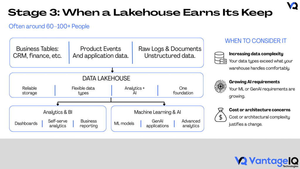 Data lakehouse architecture integrating business tables, product events and unstructured logs to support analytics, business intelligence, machine learning and AI.