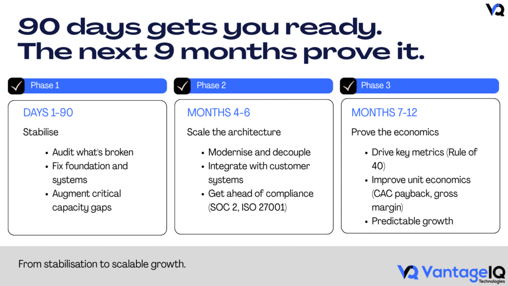 Post-funding startup growth roadmap from days 1 to 90 through months 4 to 6 and 7 to 12, covering stabilisation, architecture scaling, and financial performance